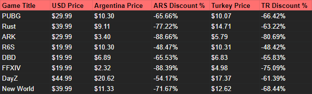 Steam Support :: New USD Pricing For Argentina and Turkey beginning  November 20th.
