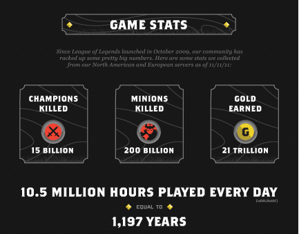 League of Legends Player Count: Today and Through the Years