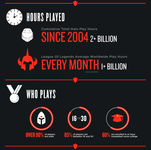 League of Legends Player Count: Today and Through the Years